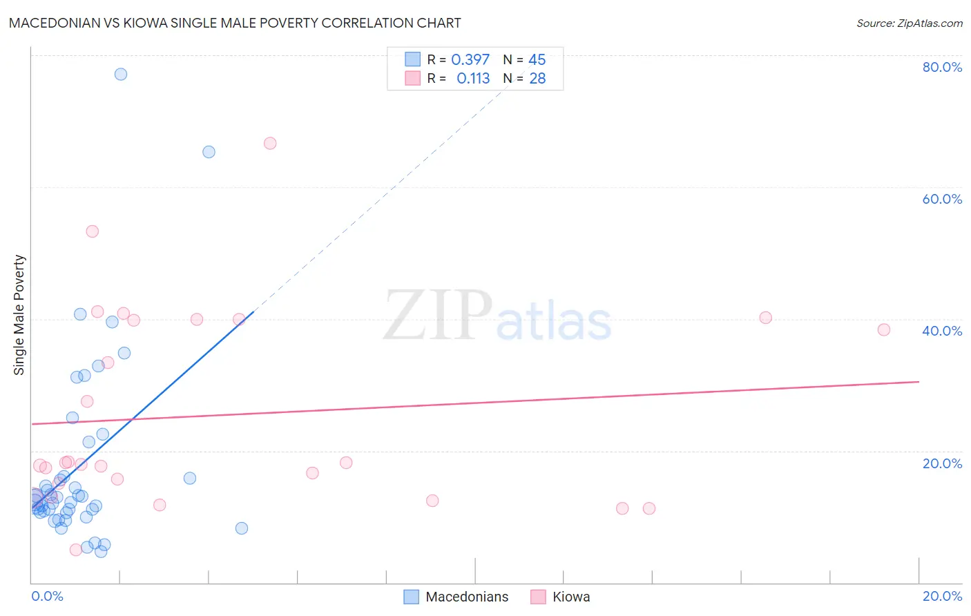 Macedonian vs Kiowa Single Male Poverty