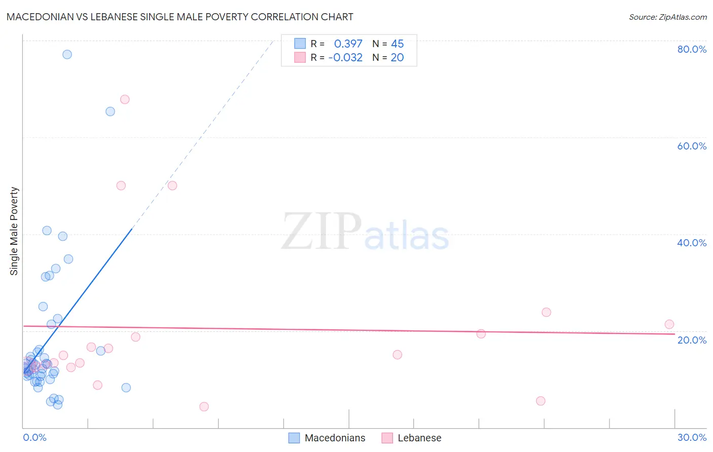 Macedonian vs Lebanese Single Male Poverty