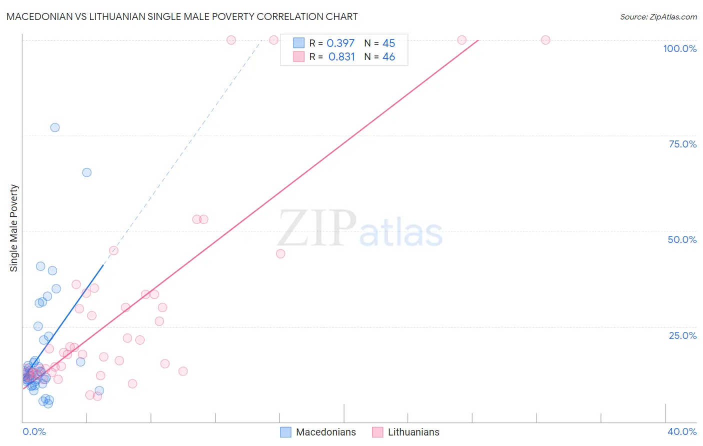 Macedonian vs Lithuanian Single Male Poverty