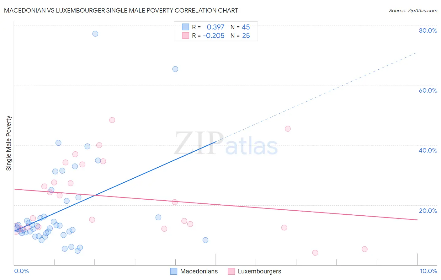 Macedonian vs Luxembourger Single Male Poverty