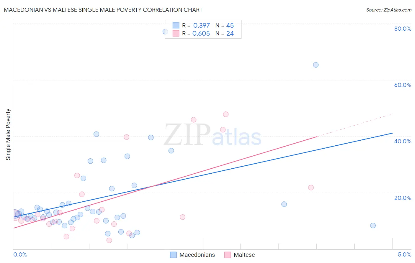 Macedonian vs Maltese Single Male Poverty