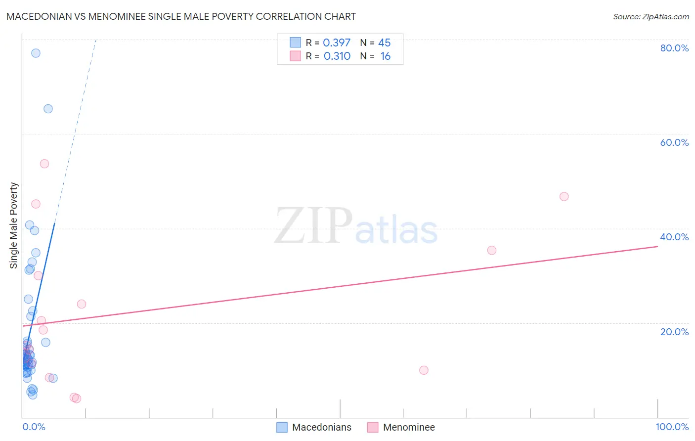 Macedonian vs Menominee Single Male Poverty