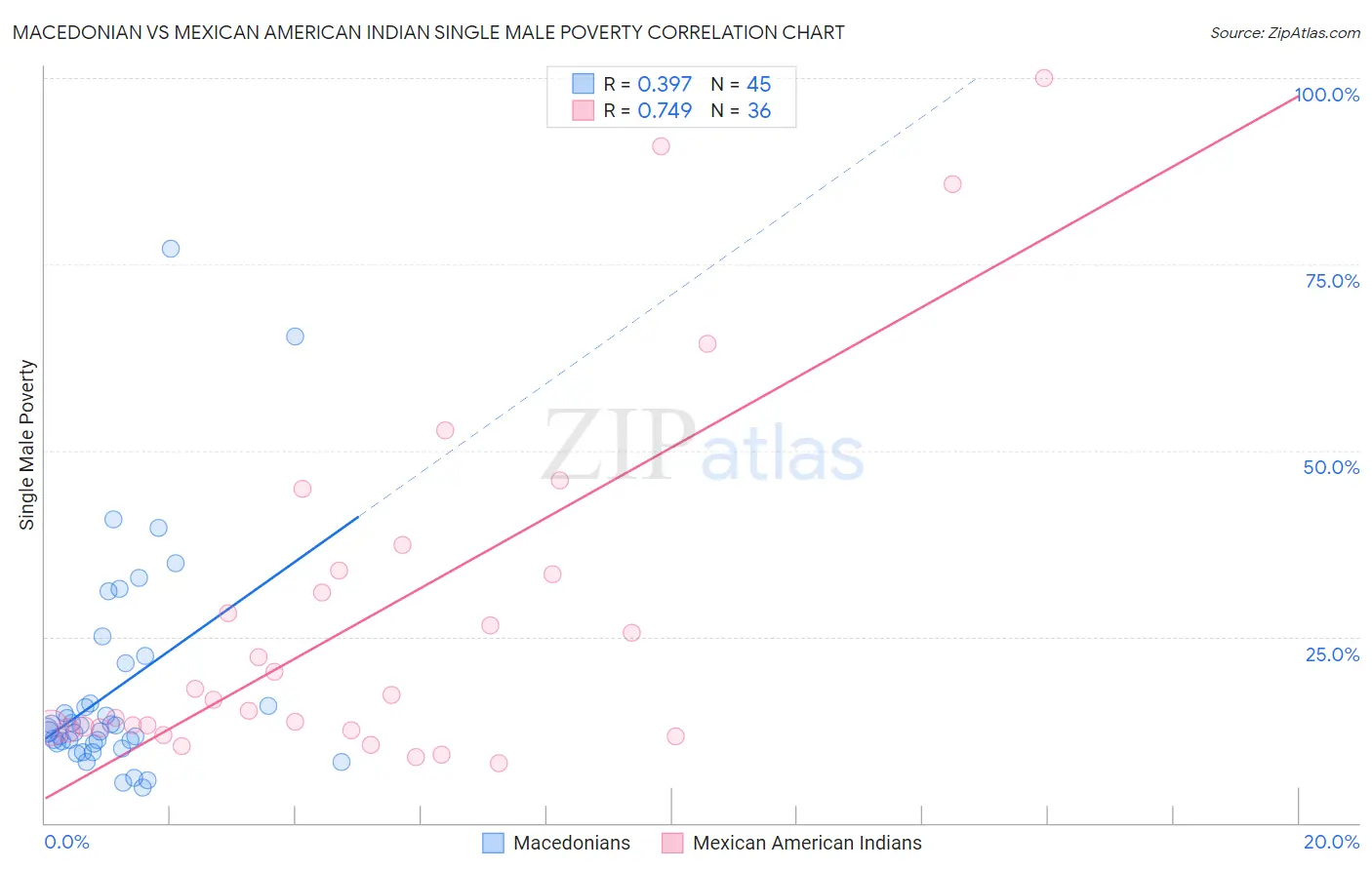 Macedonian vs Mexican American Indian Single Male Poverty