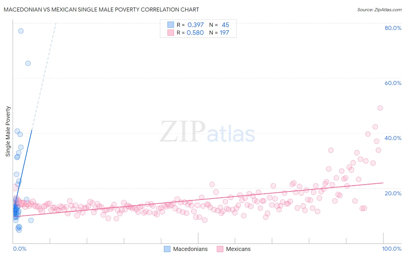 Macedonian vs Mexican Single Male Poverty