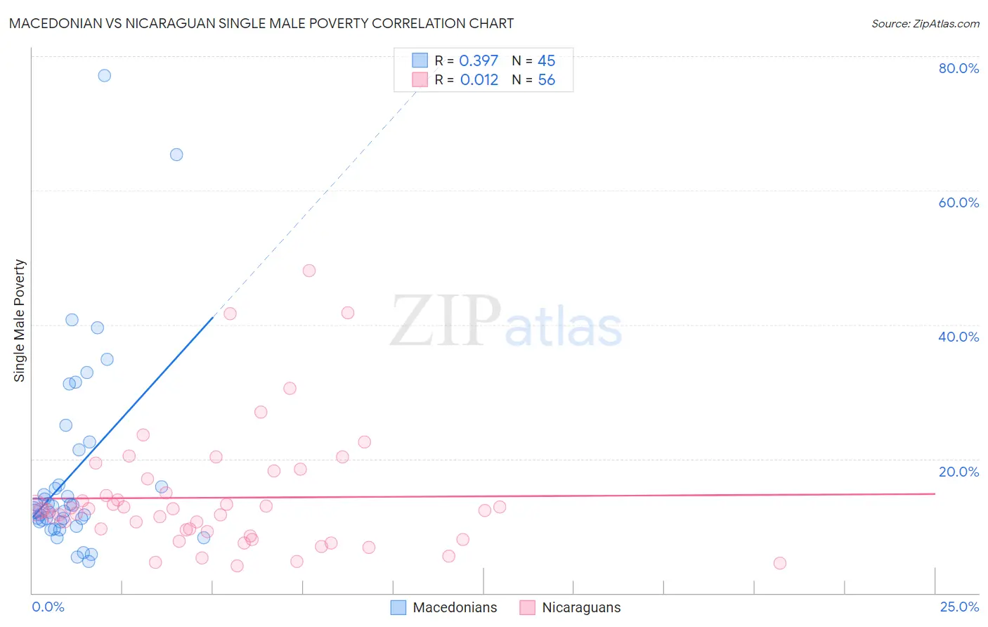 Macedonian vs Nicaraguan Single Male Poverty