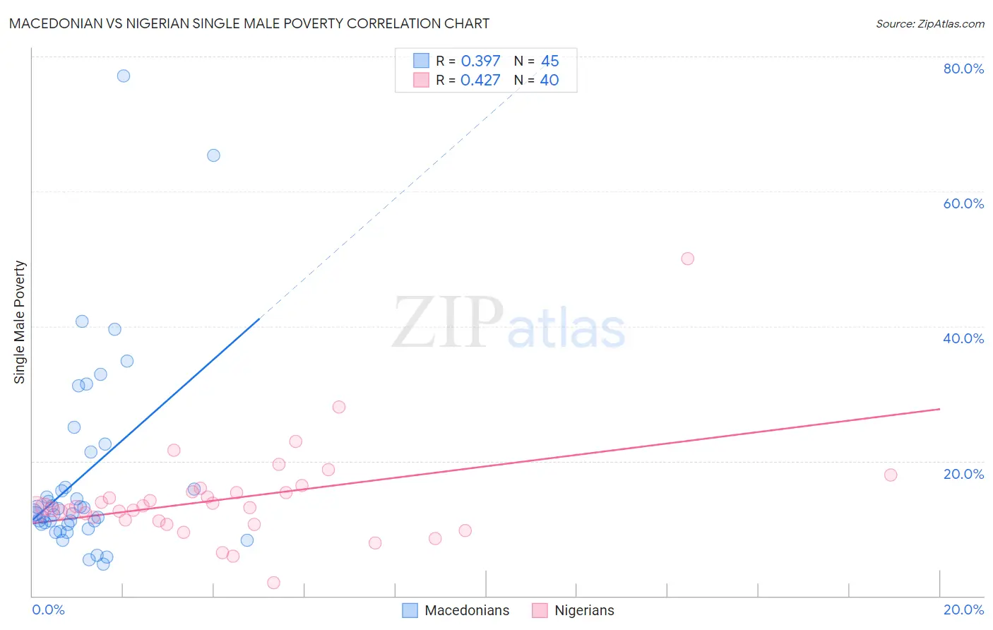 Macedonian vs Nigerian Single Male Poverty