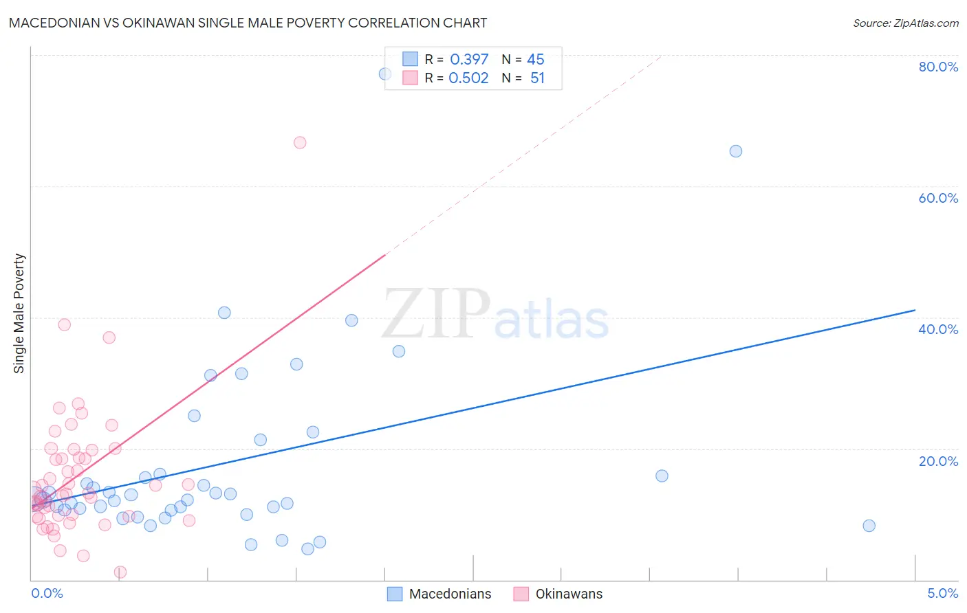 Macedonian vs Okinawan Single Male Poverty