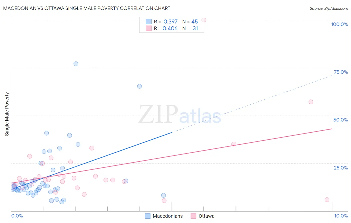 Macedonian vs Ottawa Single Male Poverty