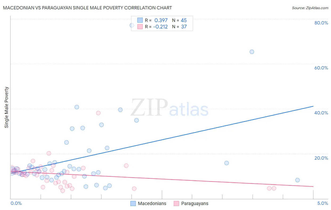 Macedonian vs Paraguayan Single Male Poverty