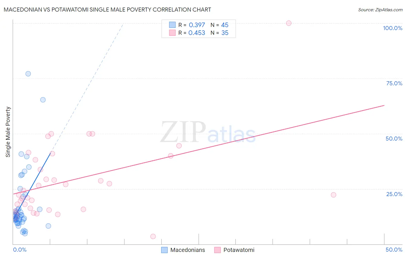 Macedonian vs Potawatomi Single Male Poverty