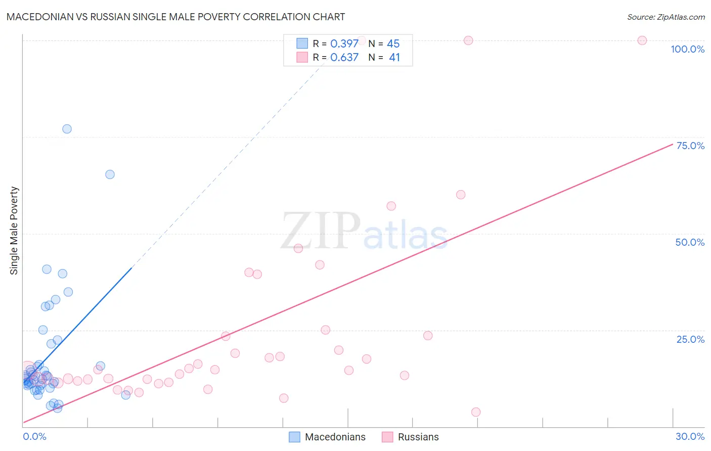 Macedonian vs Russian Single Male Poverty