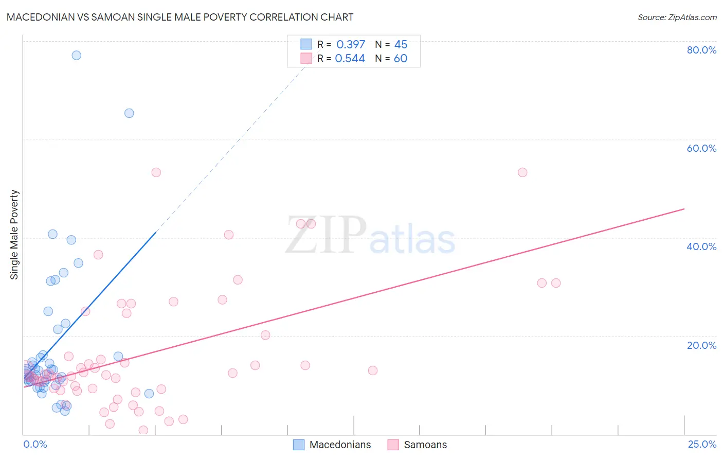 Macedonian vs Samoan Single Male Poverty