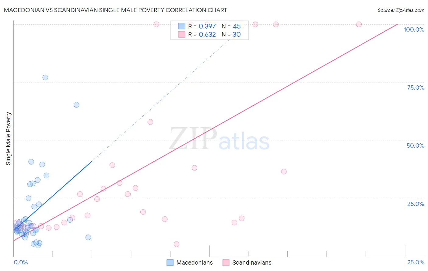 Macedonian vs Scandinavian Single Male Poverty