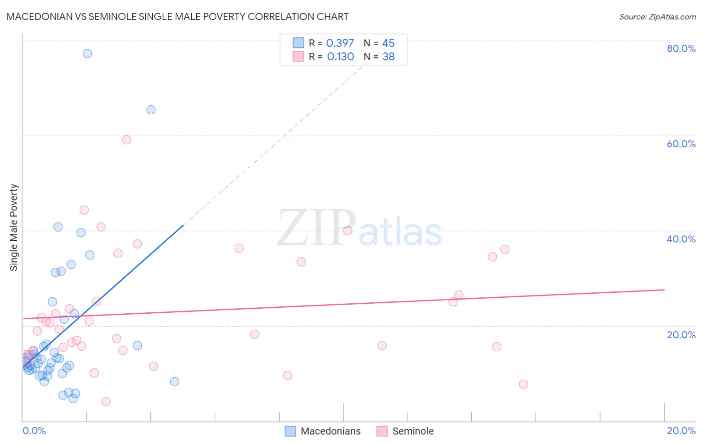 Macedonian vs Seminole Single Male Poverty