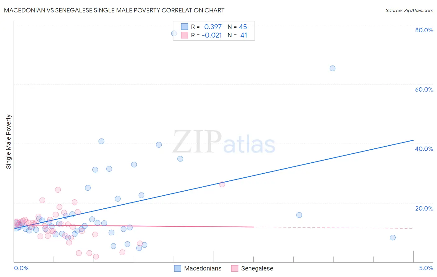 Macedonian vs Senegalese Single Male Poverty