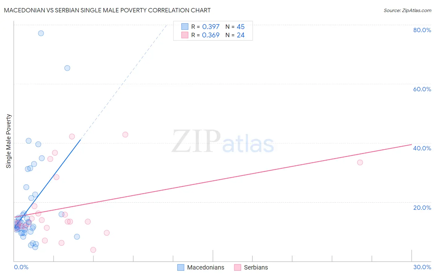 Macedonian vs Serbian Single Male Poverty