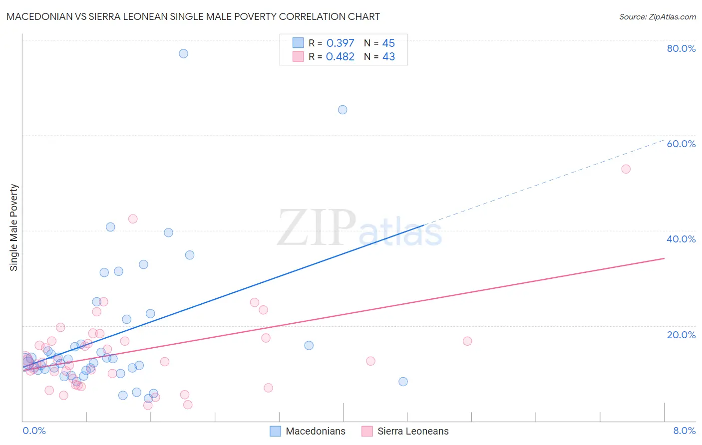 Macedonian vs Sierra Leonean Single Male Poverty