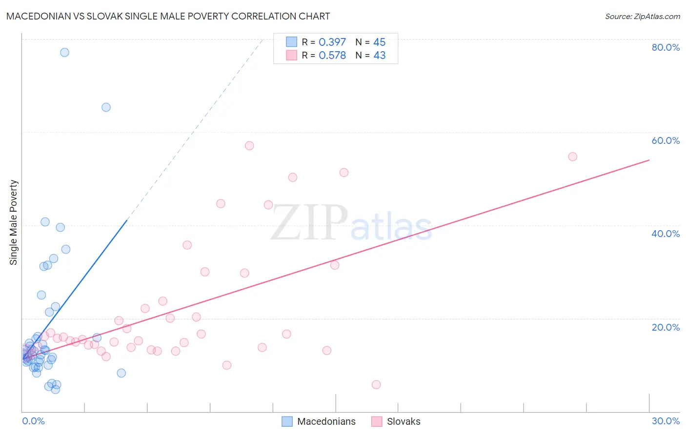 Macedonian vs Slovak Single Male Poverty