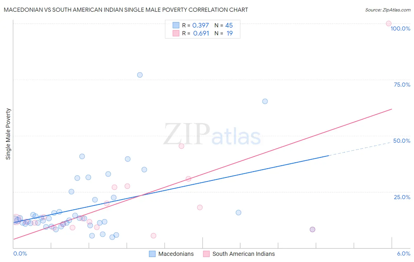 Macedonian vs South American Indian Single Male Poverty