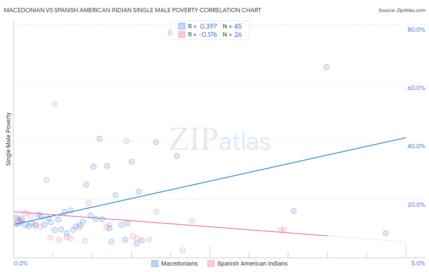 Macedonian vs Spanish American Indian Single Male Poverty