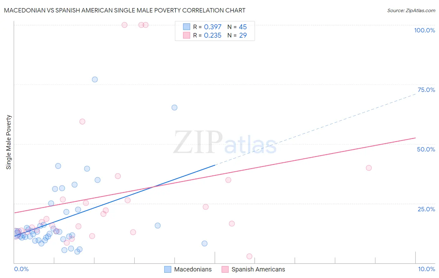 Macedonian vs Spanish American Single Male Poverty