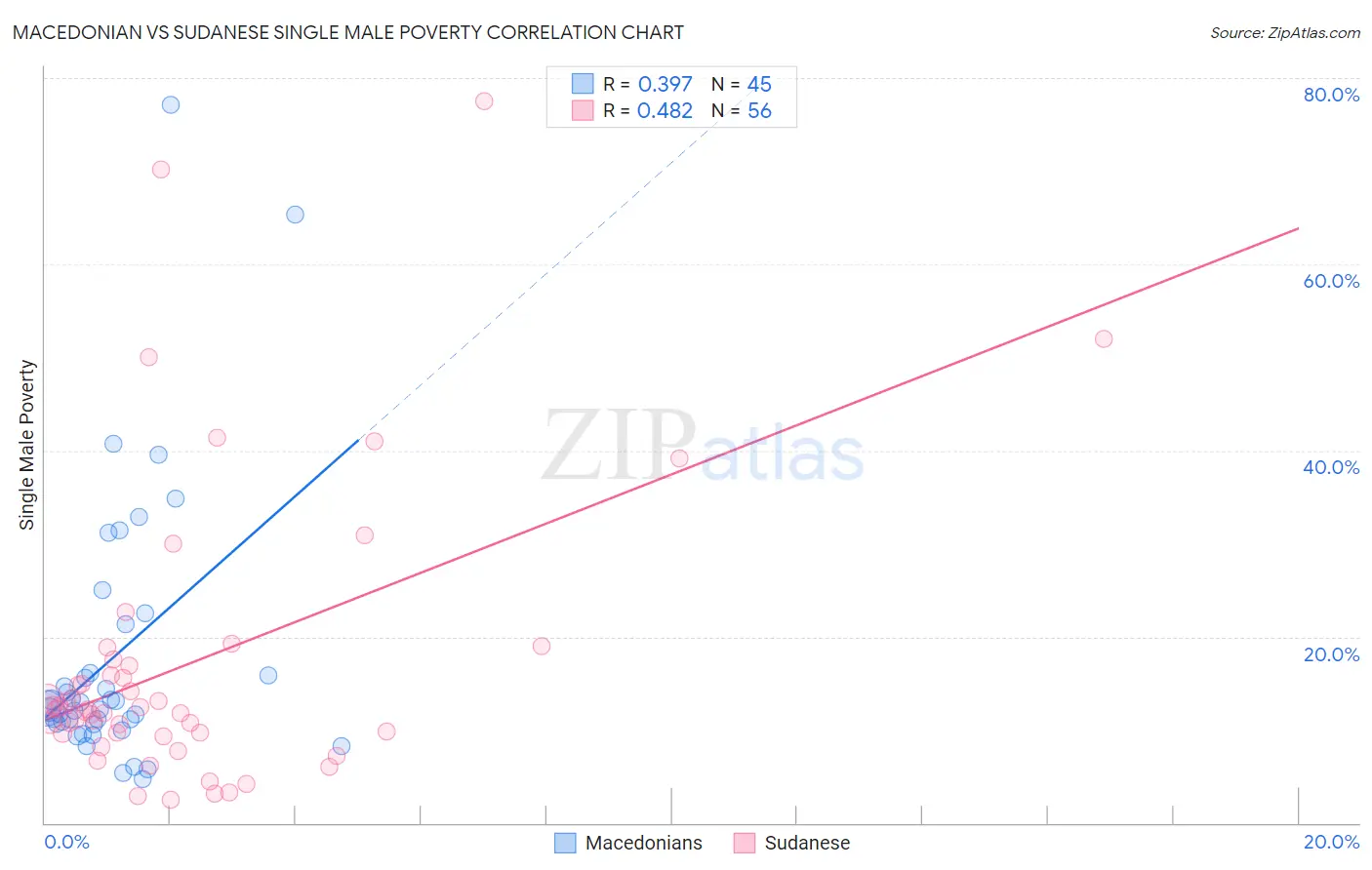 Macedonian vs Sudanese Single Male Poverty