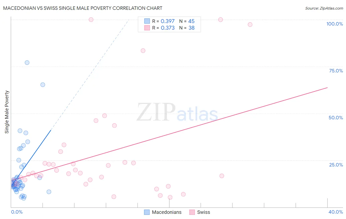 Macedonian vs Swiss Single Male Poverty