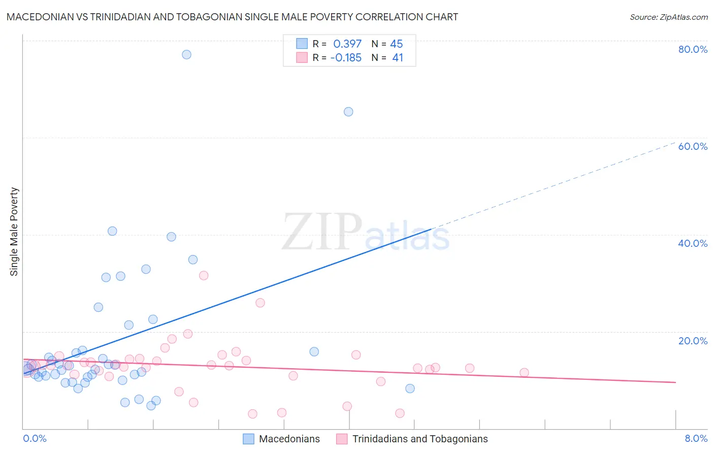 Macedonian vs Trinidadian and Tobagonian Single Male Poverty