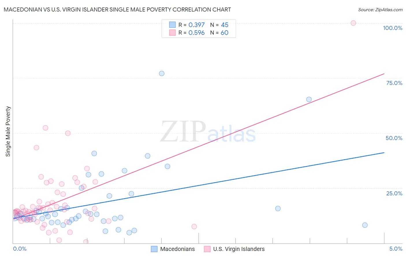 Macedonian vs U.S. Virgin Islander Single Male Poverty