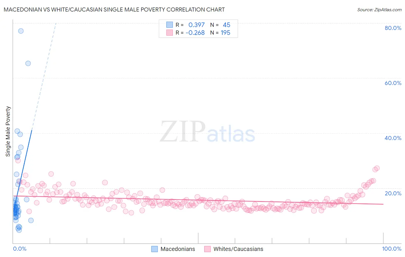 Macedonian vs White/Caucasian Single Male Poverty