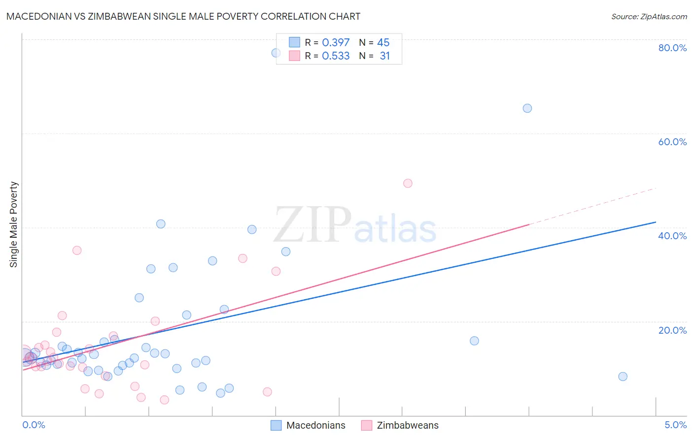 Macedonian vs Zimbabwean Single Male Poverty