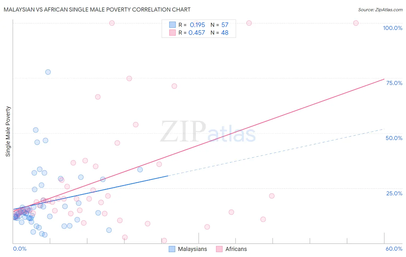 Malaysian vs African Single Male Poverty