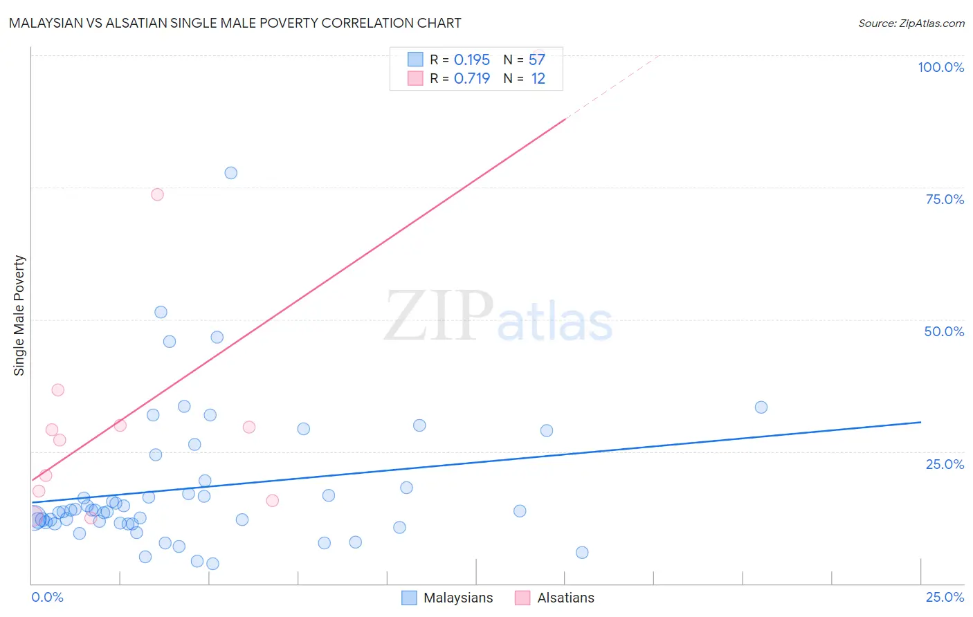 Malaysian vs Alsatian Single Male Poverty
