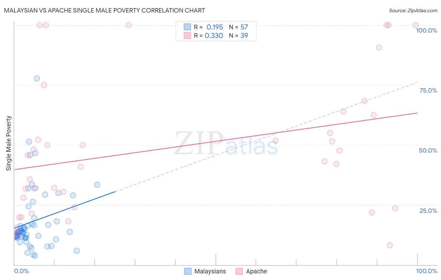 Malaysian vs Apache Single Male Poverty