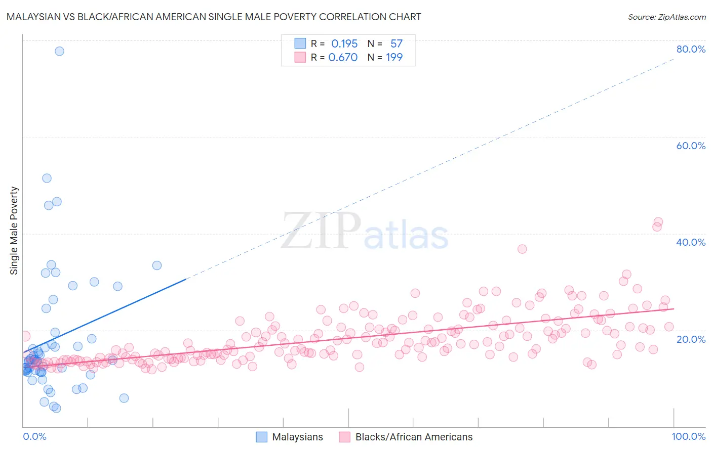 Malaysian vs Black/African American Single Male Poverty