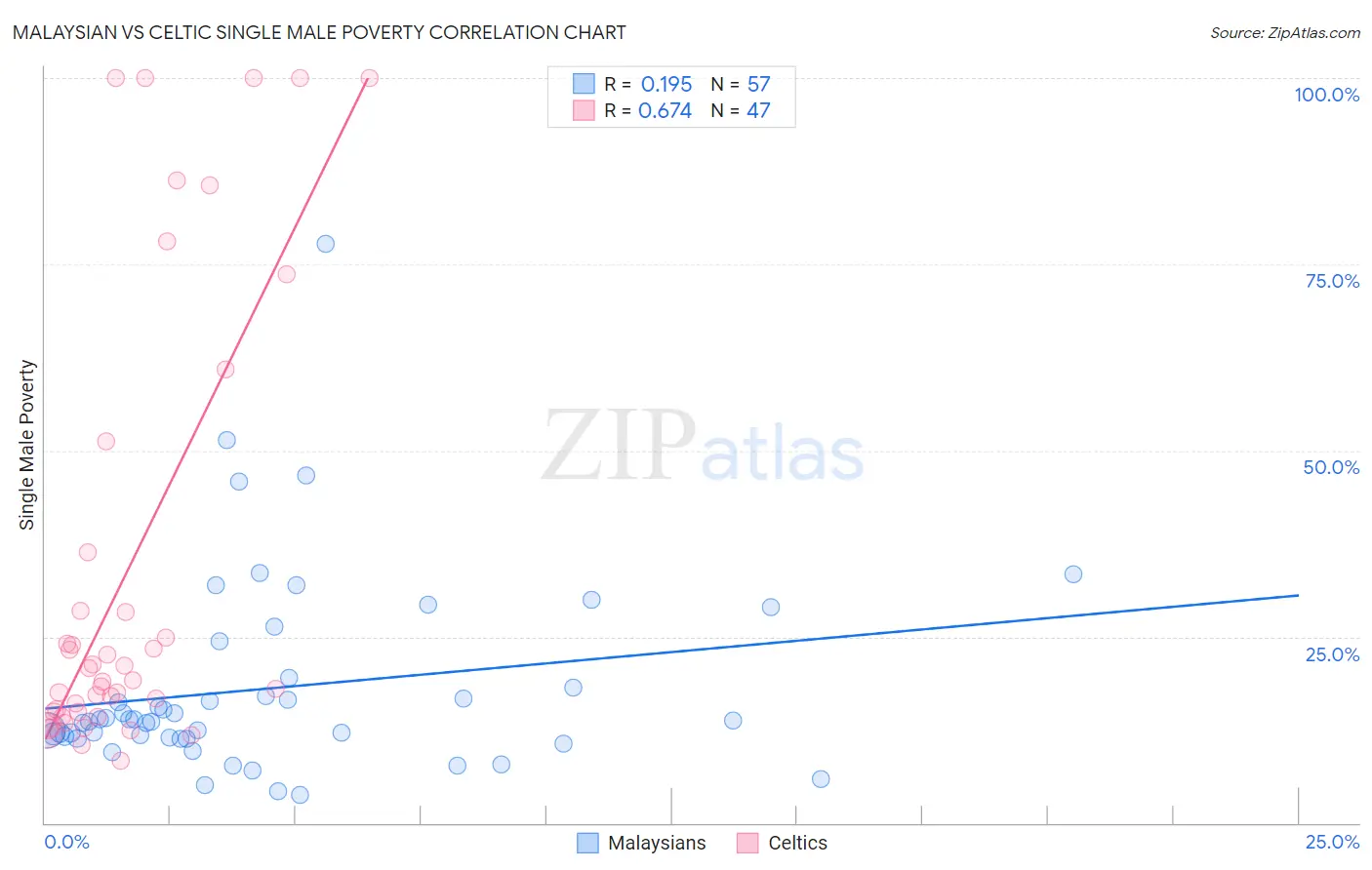 Malaysian vs Celtic Single Male Poverty