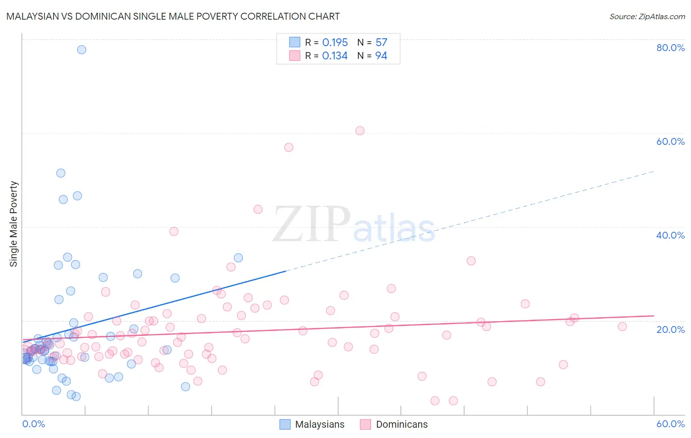Malaysian vs Dominican Single Male Poverty
