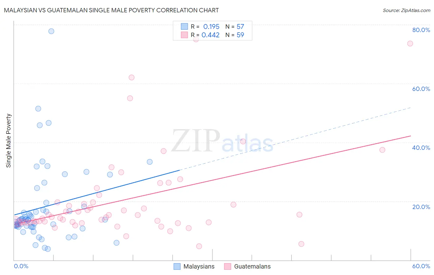 Malaysian vs Guatemalan Single Male Poverty