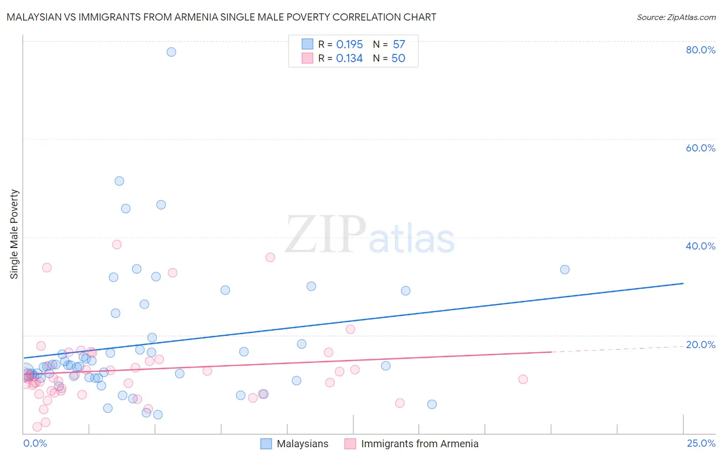 Malaysian vs Immigrants from Armenia Single Male Poverty