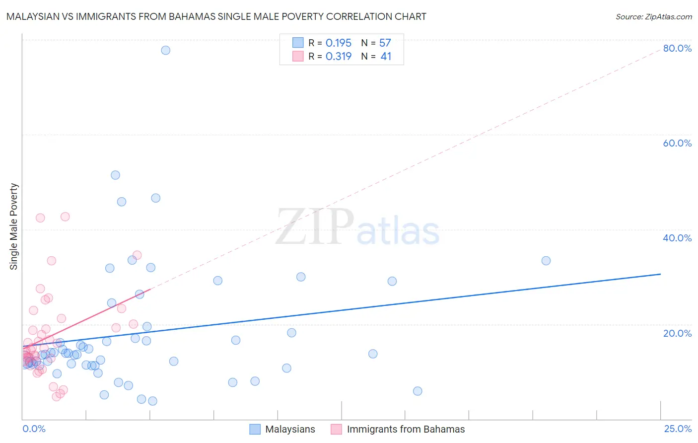 Malaysian vs Immigrants from Bahamas Single Male Poverty