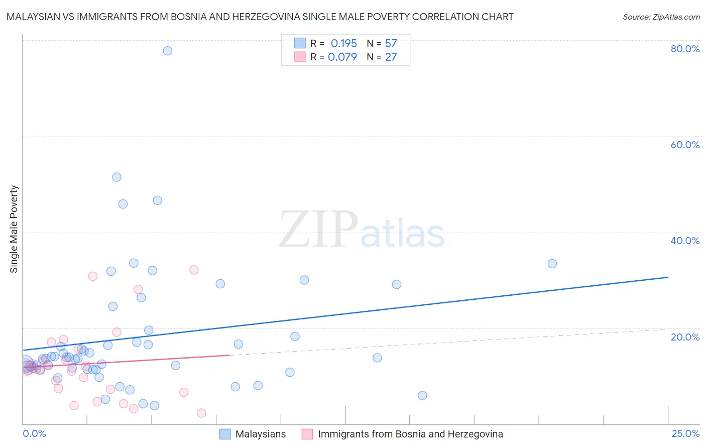 Malaysian vs Immigrants from Bosnia and Herzegovina Single Male Poverty