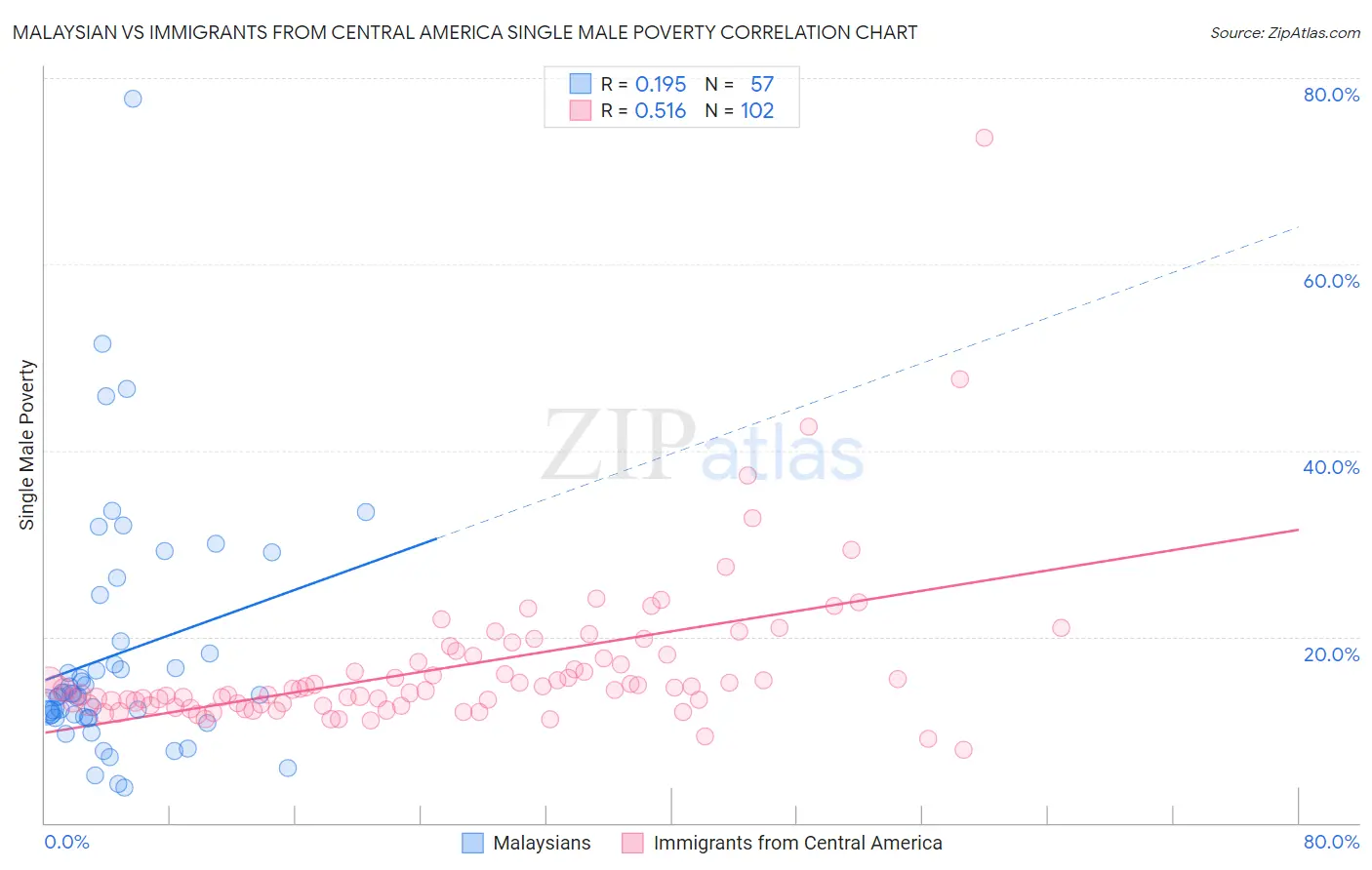 Malaysian vs Immigrants from Central America Single Male Poverty