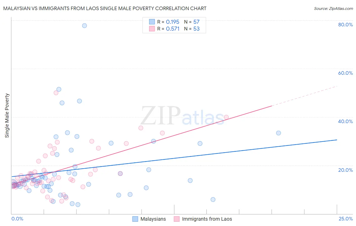 Malaysian vs Immigrants from Laos Single Male Poverty