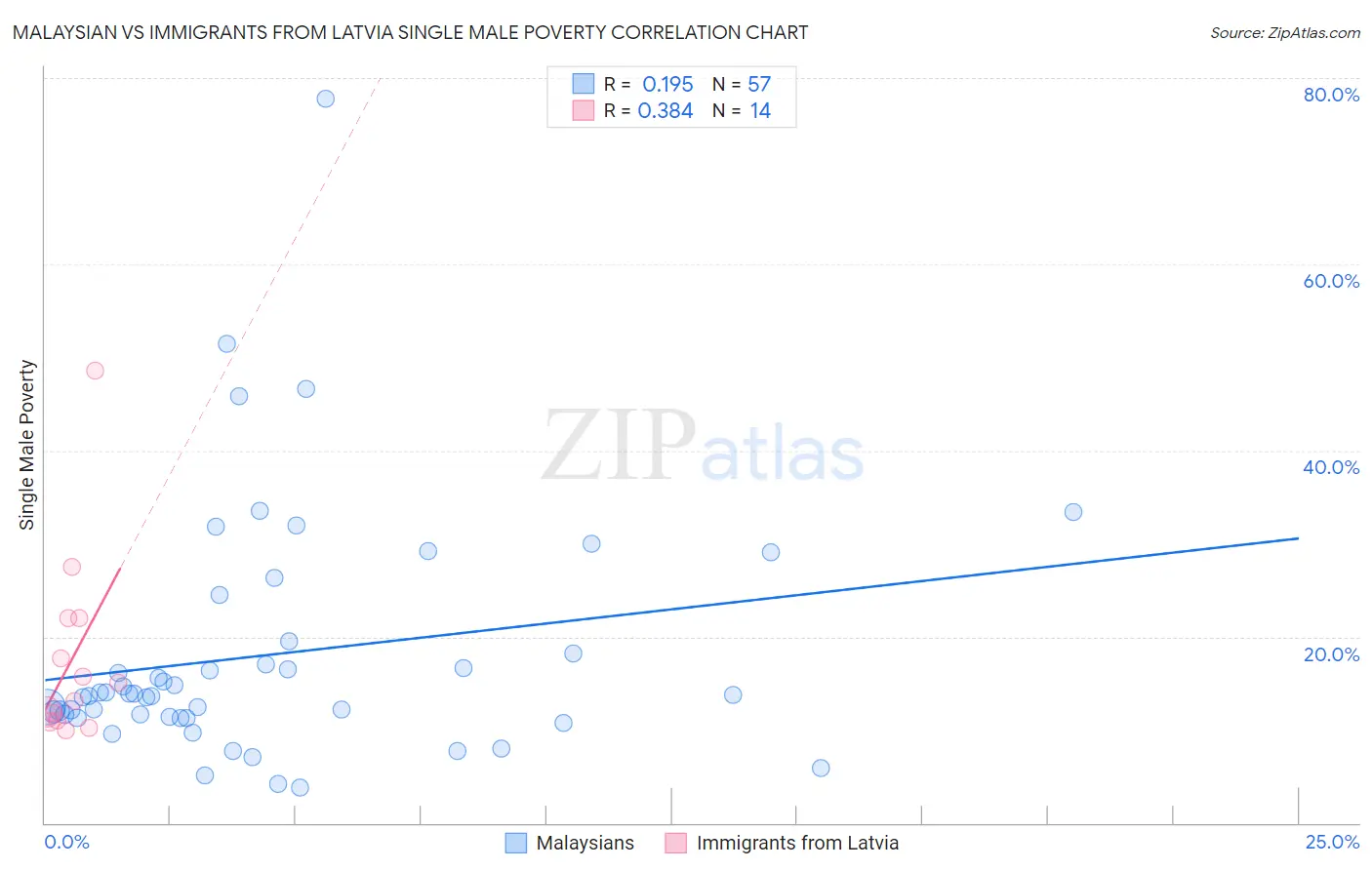 Malaysian vs Immigrants from Latvia Single Male Poverty