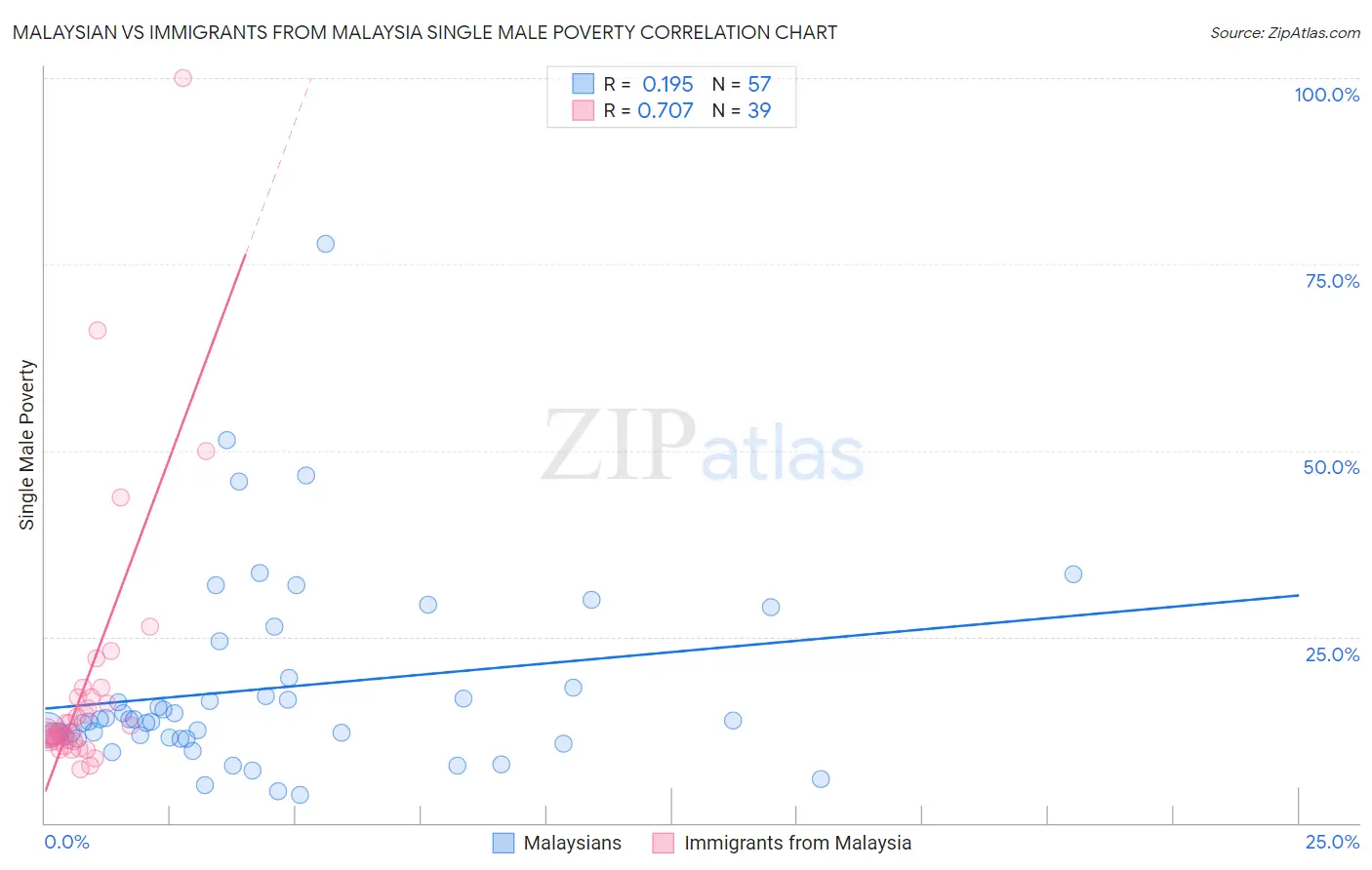 Malaysian vs Immigrants from Malaysia Single Male Poverty