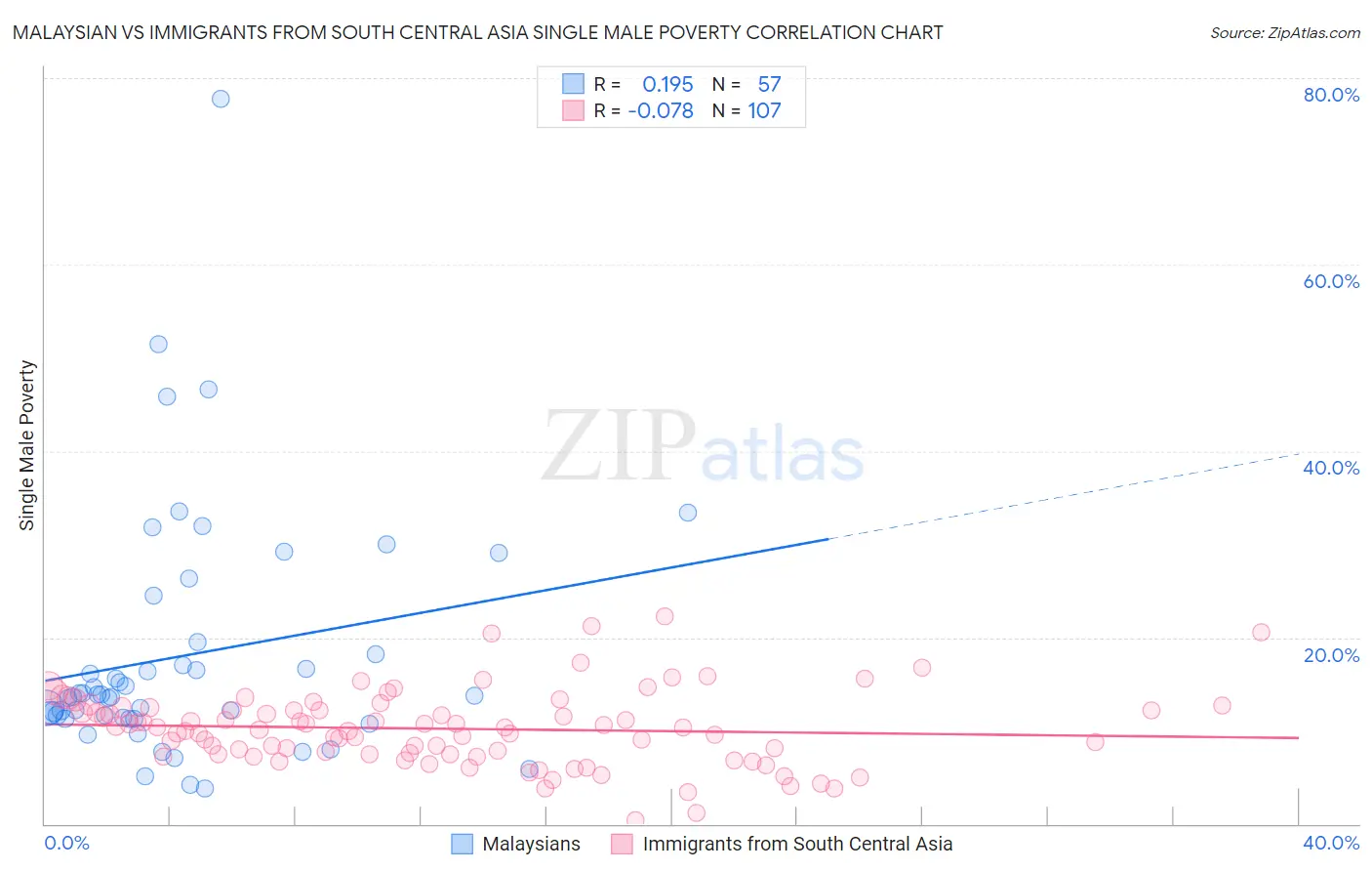 Malaysian vs Immigrants from South Central Asia Single Male Poverty