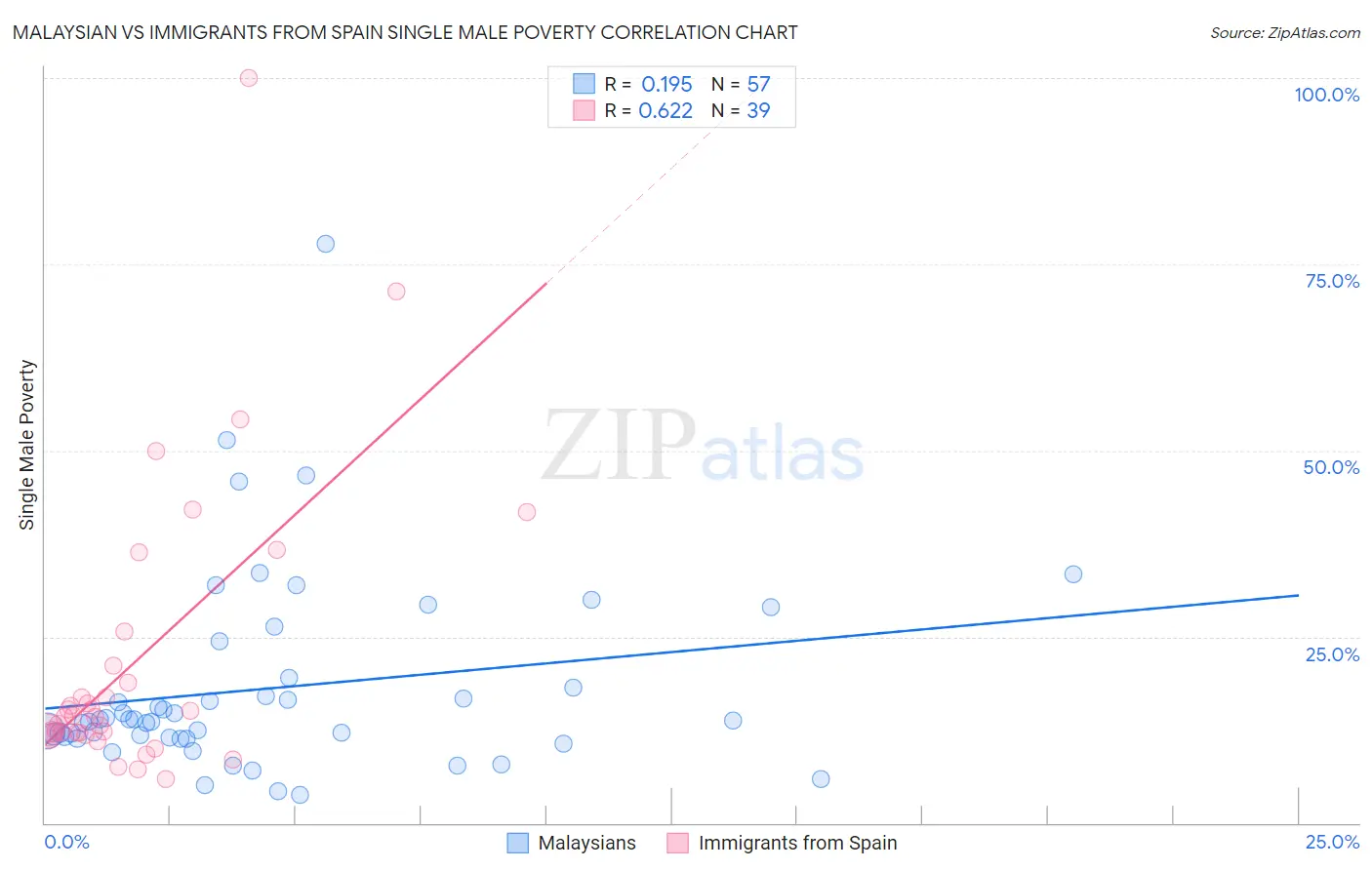 Malaysian vs Immigrants from Spain Single Male Poverty