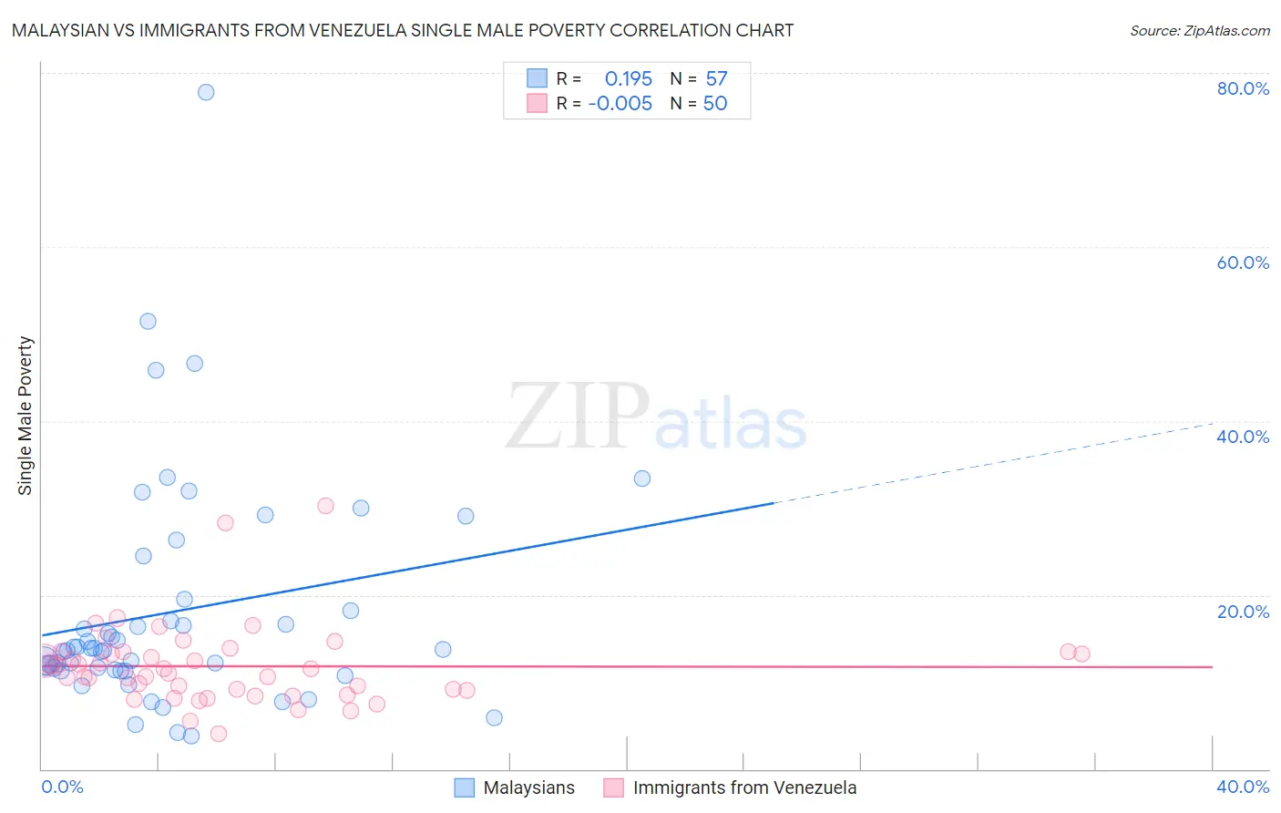 Malaysian vs Immigrants from Venezuela Single Male Poverty