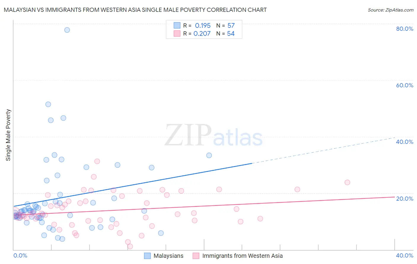 Malaysian vs Immigrants from Western Asia Single Male Poverty