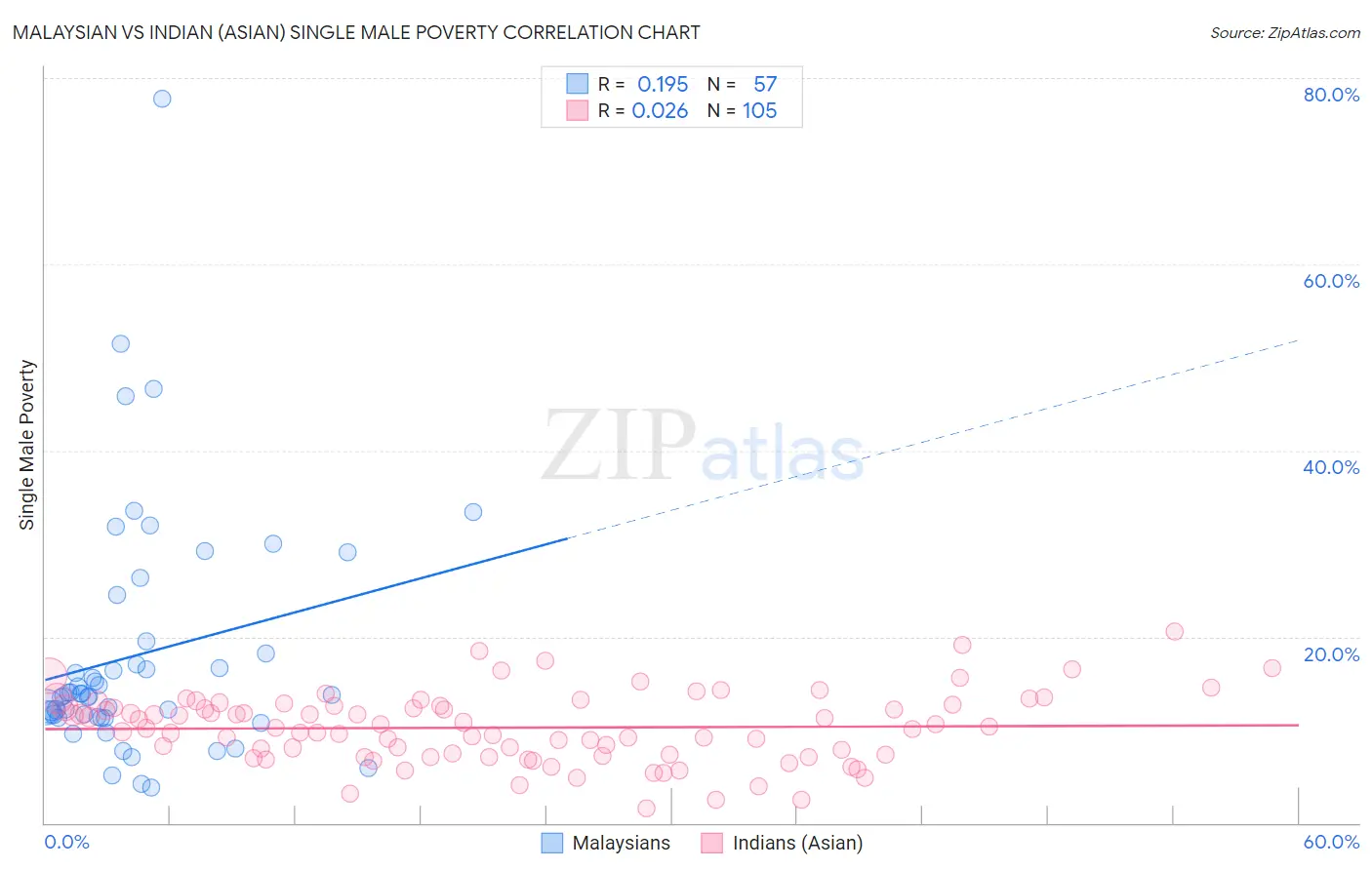 Malaysian vs Indian (Asian) Single Male Poverty